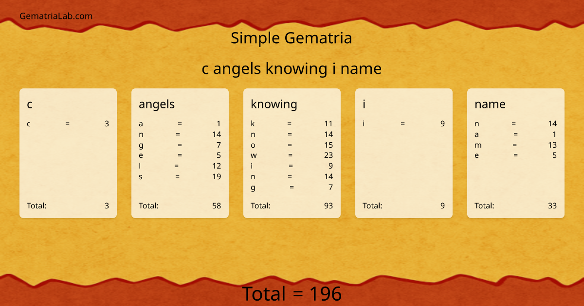 c angels knowing i name in simple Gematria